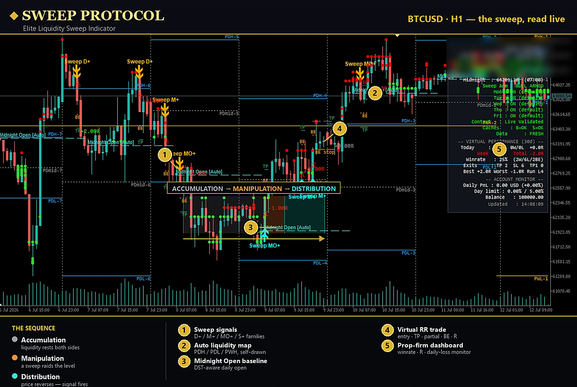 SWEEP PROTOCOL liquidity sweep indicator for MT5 — SWEEP PROTOCOL reading a liquidity sweep live on BTCUSD H1 — accumulation, manipulation, distribution.