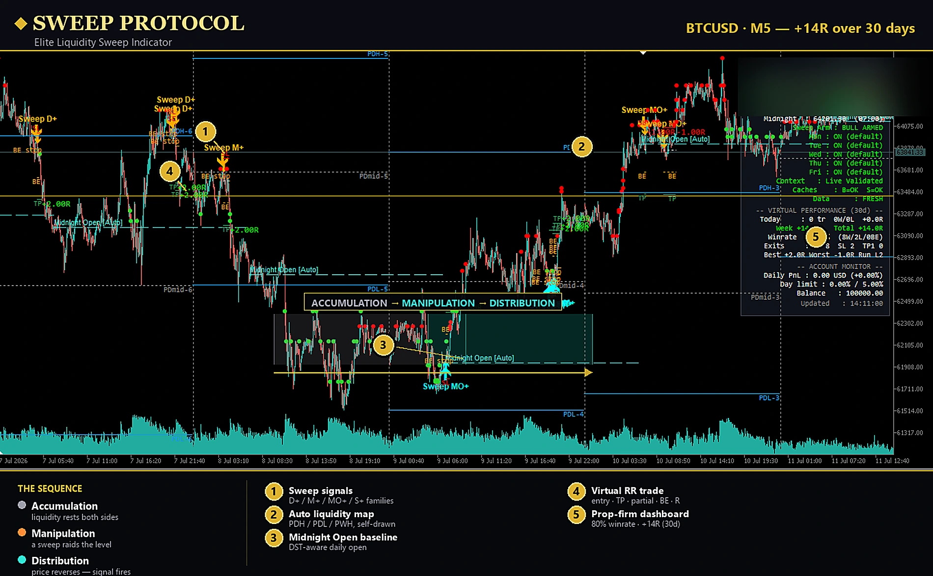 SWEEP PROTOCOL liquidity sweep indicator for MT5 — A clean run of confirmed, non-repainting signals on BTCUSD M5.