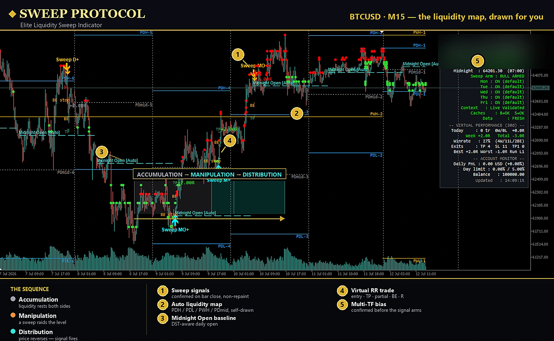 SWEEP PROTOCOL liquidity sweep indicator for MT5 — The institutional liquidity map, drawn automatically on BTCUSD M15.