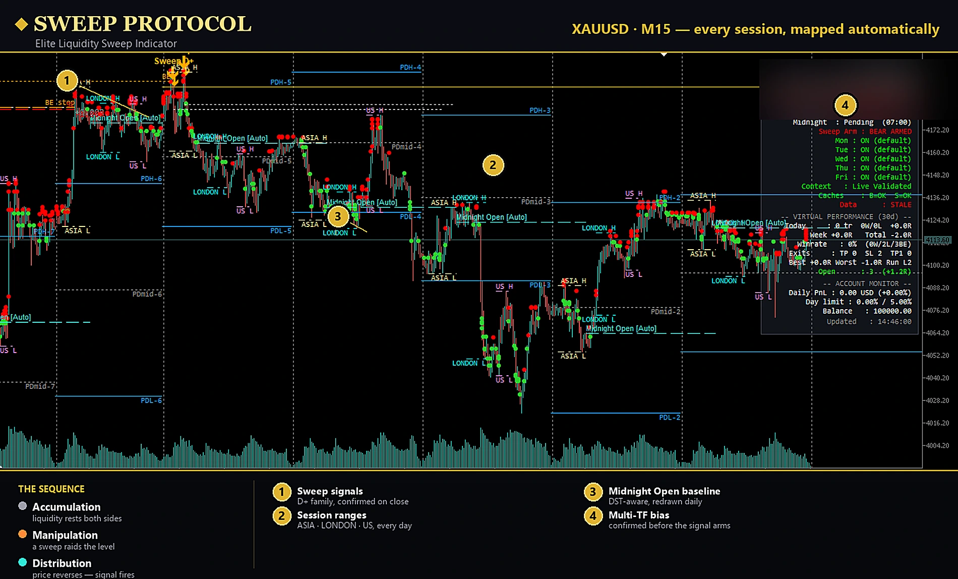 SWEEP PROTOCOL liquidity sweep indicator for MT5 — Every session mapped automatically across several days on XAUUSD M15.