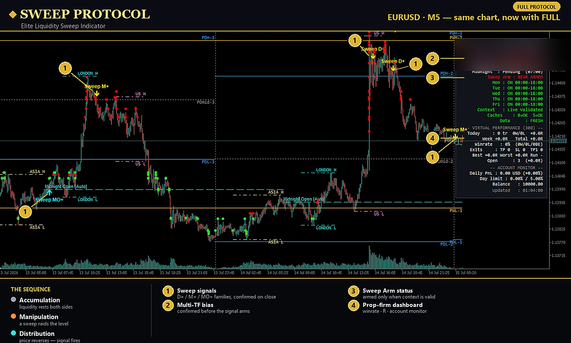 SWEEP PROTOCOL — confirmed sweep signals, multi-timeframe bias and prop-firm dashboard on EURUSD M5