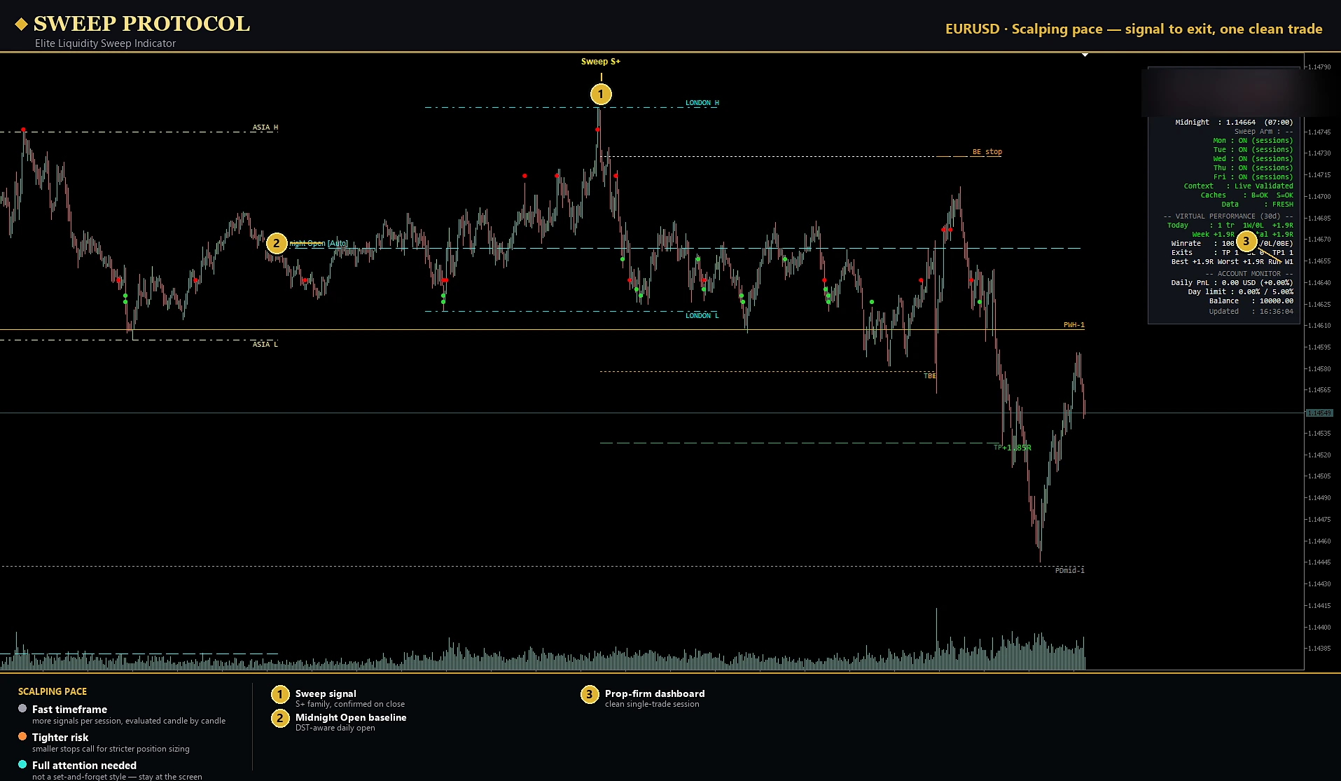 SWEEP PROTOCOL indicateur de liquidity sweep pour MT5 — vue de scalping intraday sur EURUSD.
