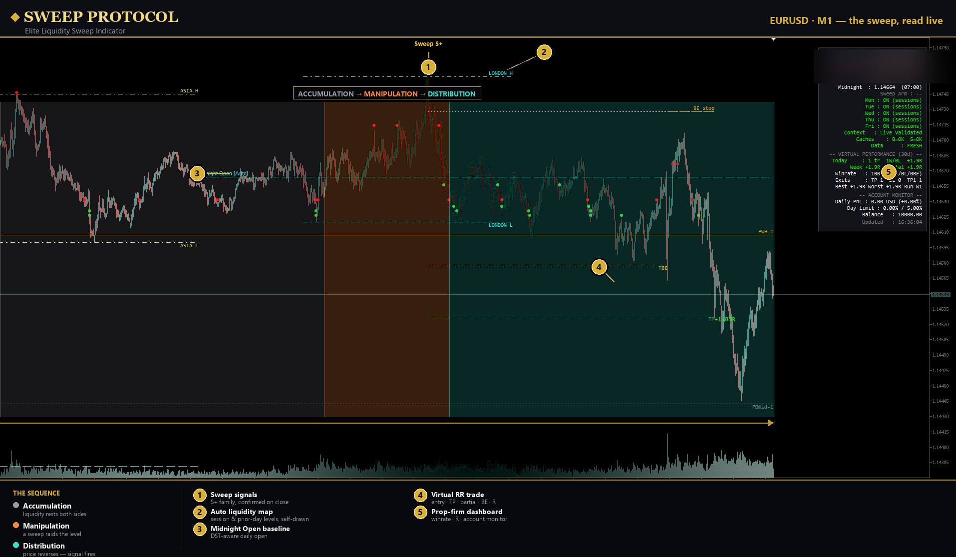 SWEEP PROTOCOL liquidity sweep indicator for MT5 — an A+ AMD sequence on EURUSD M1: accumulation range, manipulation raid on the London high, distribution reversal.