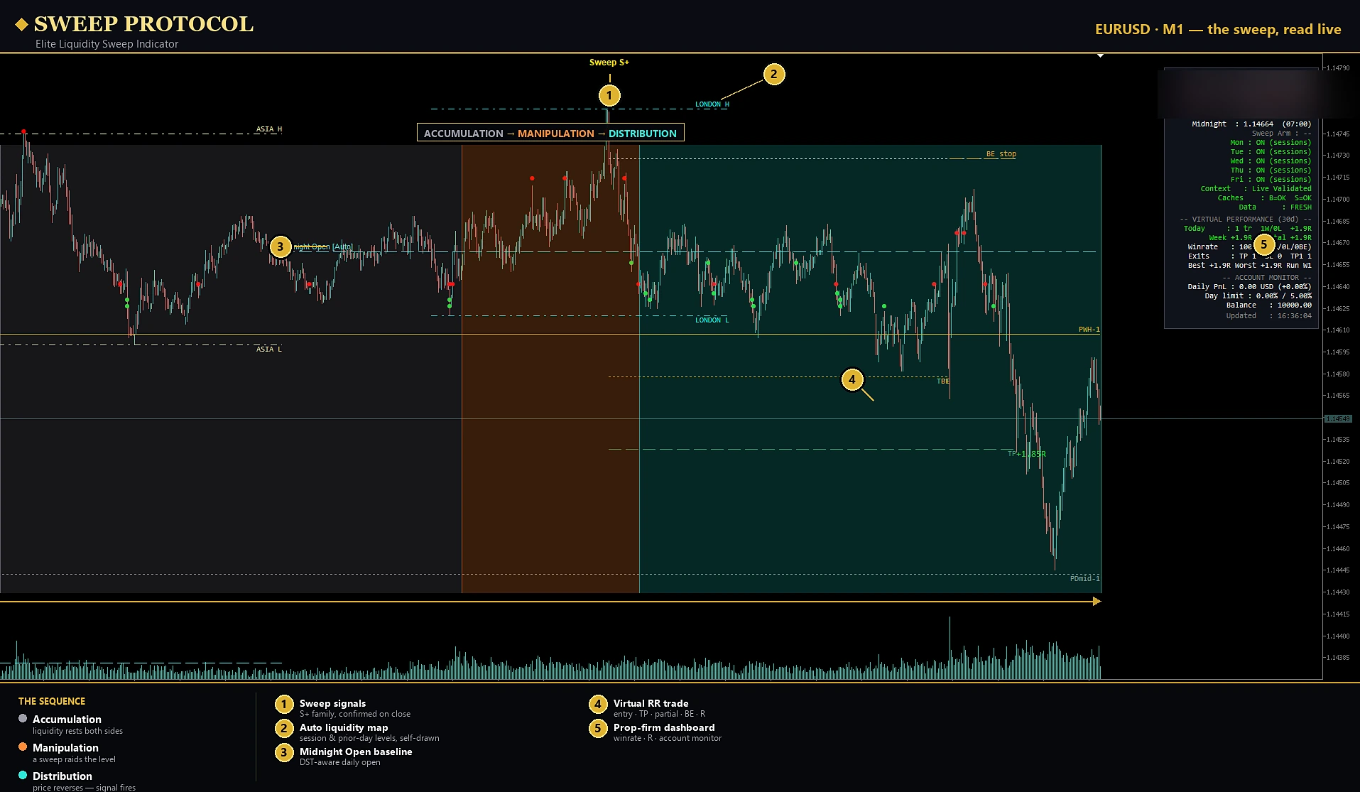 SWEEP PROTOCOL indicateur de liquidity sweep pour MT5 — une séquence AMD A+ sur EURUSD M1 : accumulation, raid sur le plus haut de Londres, retournement en distribution.