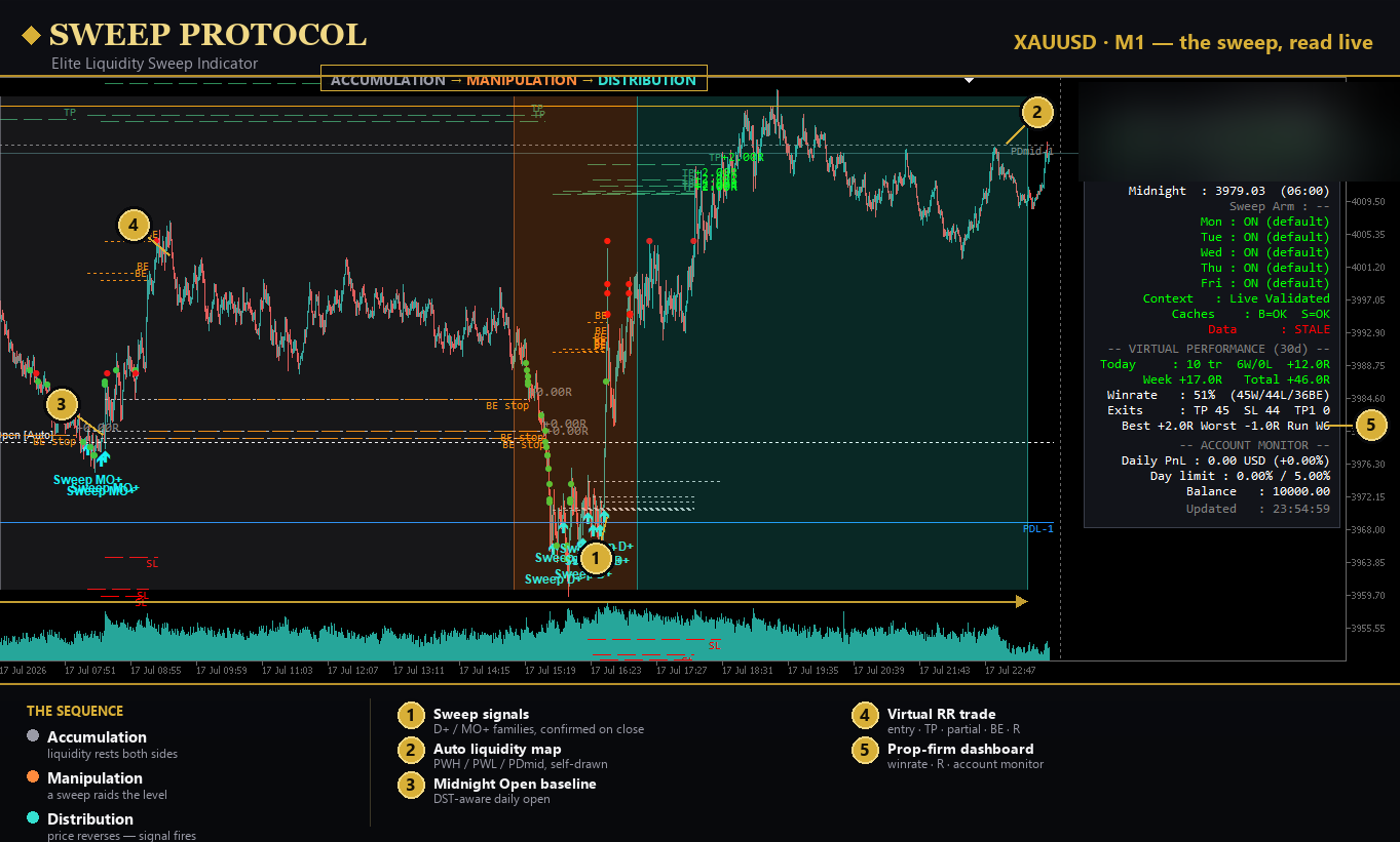 SWEEP PROTOCOL liquidity sweep indicator for MT5 — an A+ AMD sequence on XAUUSD M1: accumulation range, manipulation raid, distribution reversal.