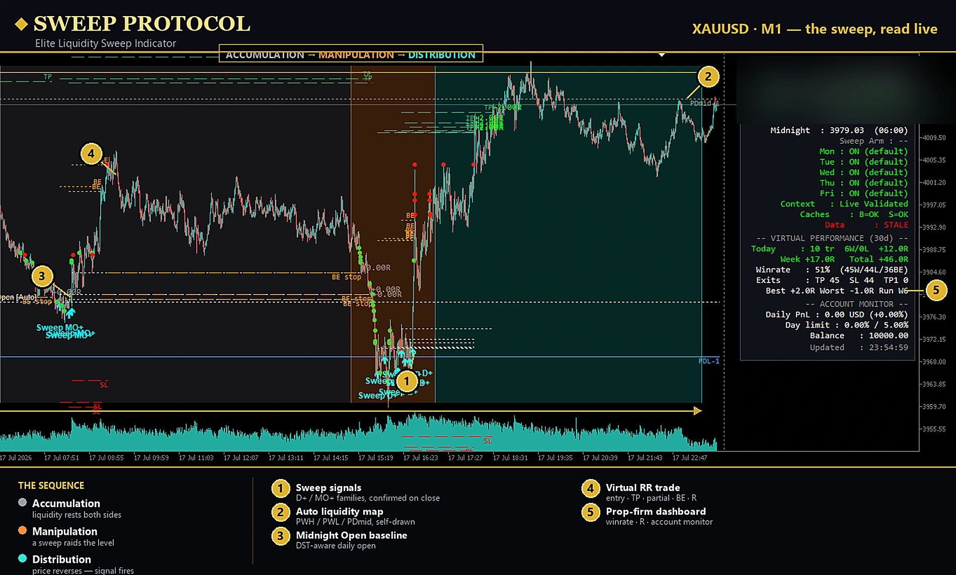 SWEEP PROTOCOL indicateur de liquidity sweep pour MT5 — une séquence AMD A+ sur XAUUSD M1 : range d'accumulation, raid de manipulation, retournement en distribution.