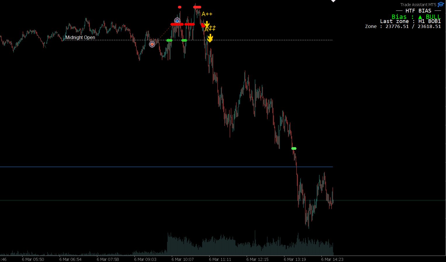 Midnight Pro Edition sur MetaTrader — détection double d'order block marquée sur le graphique.