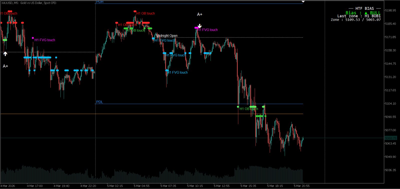 Midnight Pro Edition sur MetaTrader — XAUUSD M5 avec le plus haut de la veille tracé automatiquement.