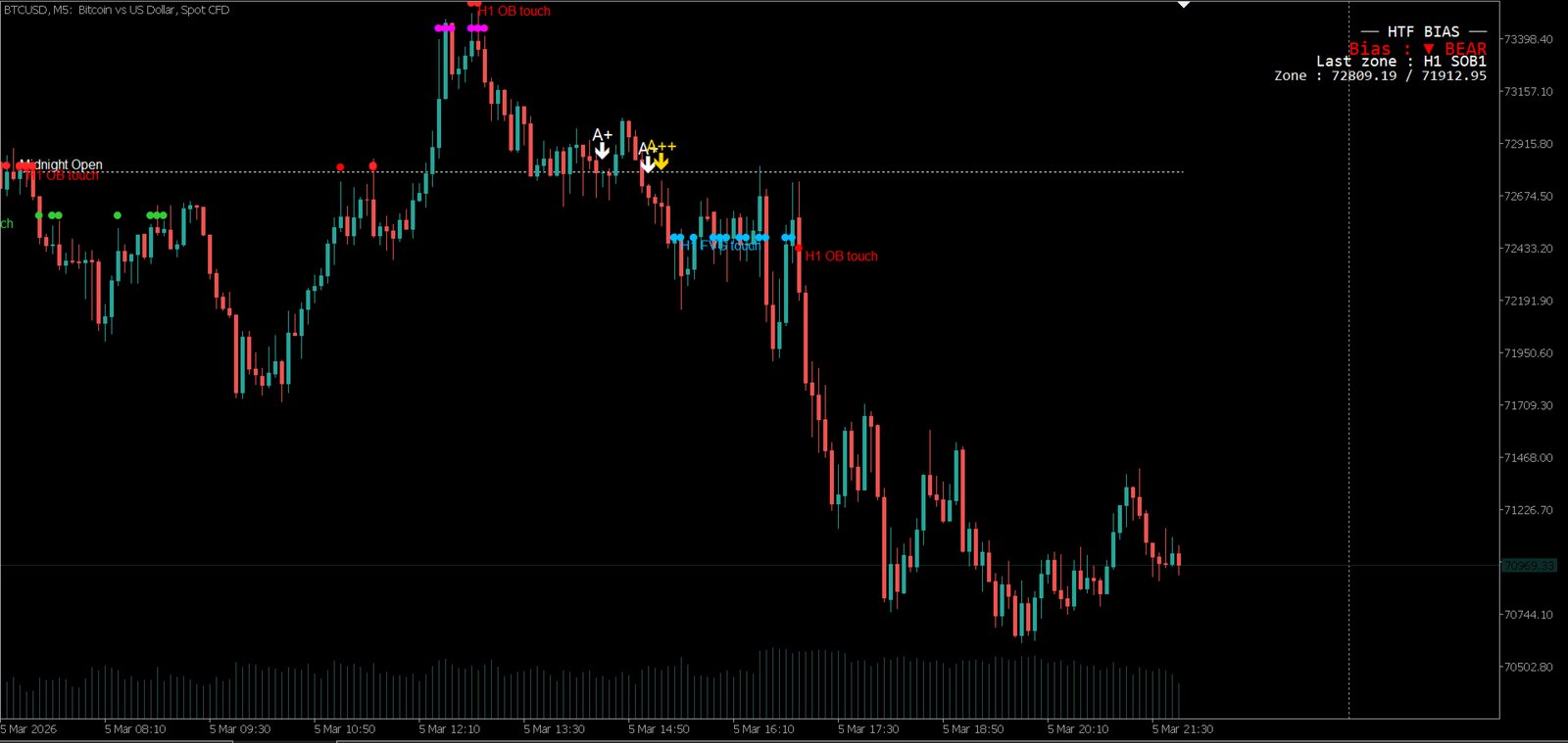 Midnight Pro Edition sur MetaTrader — BTCUSD M5 avec un contact d'order block H1 marqué sur le graphique.