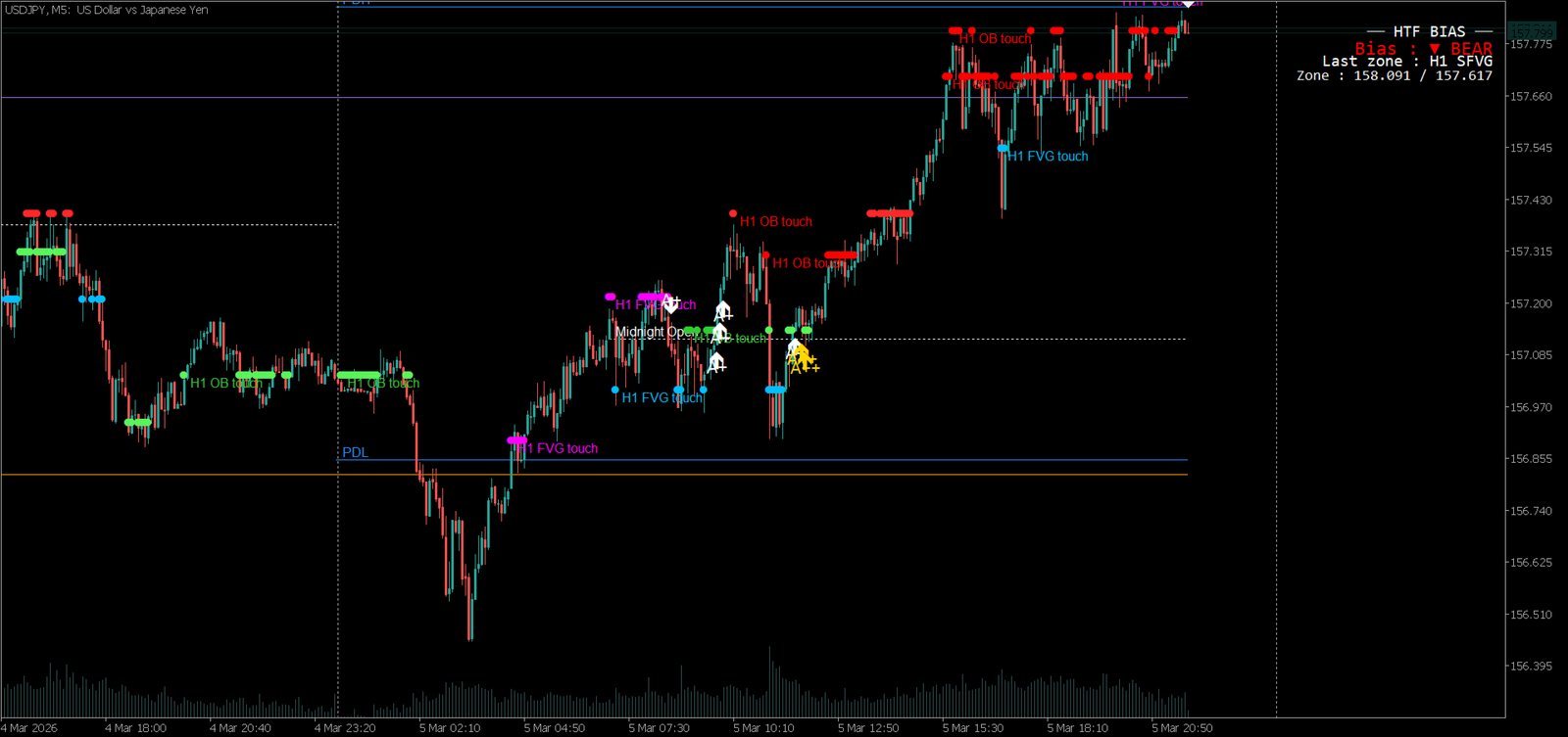 Midnight Pro Edition sur MetaTrader — USDJPY M5 avec les niveaux clés automatiques.