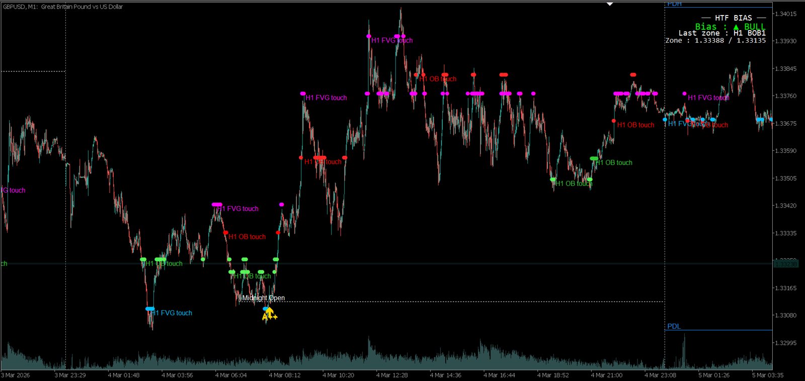 Midnight Pro Edition sur MetaTrader — GBPUSD M1, vue intraday.