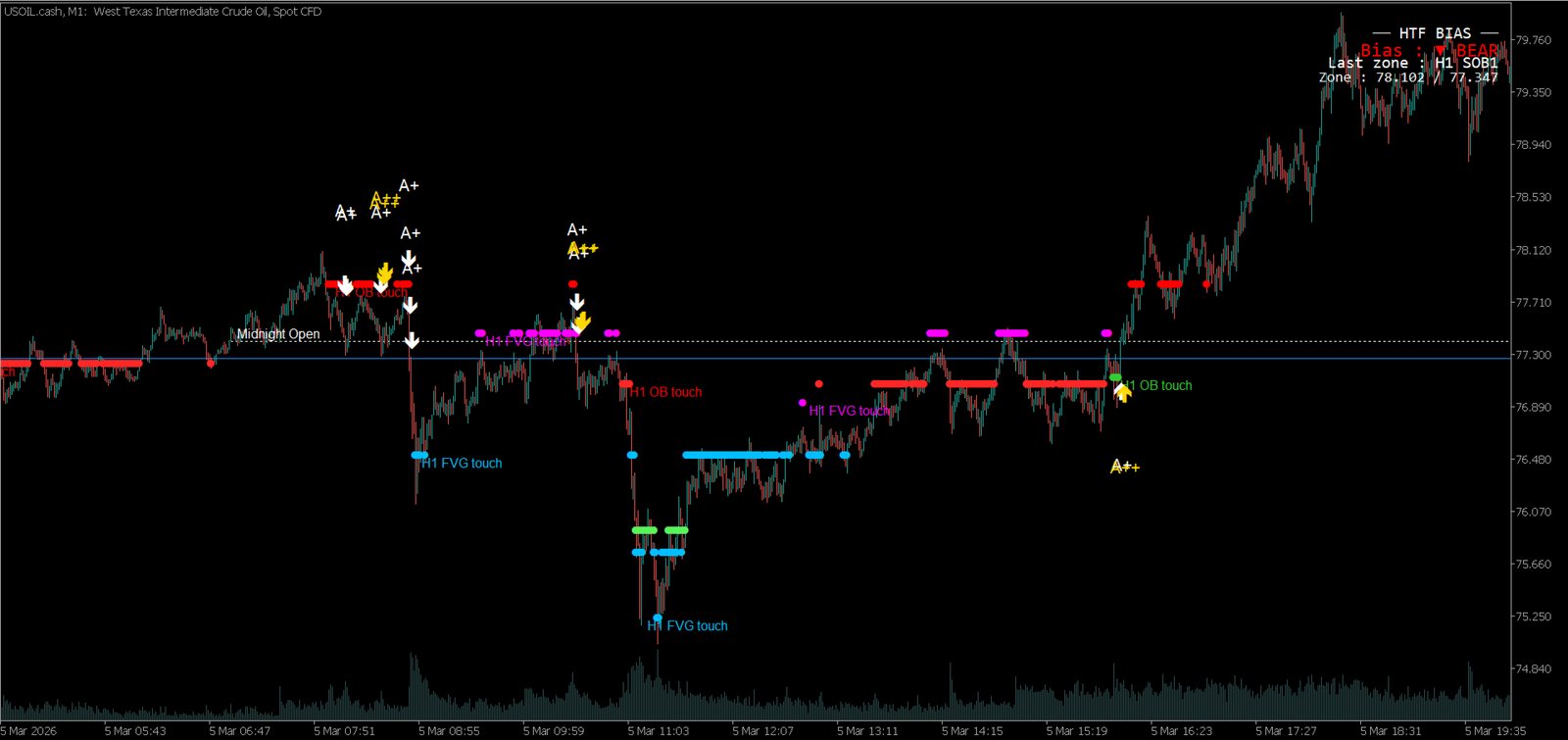 Midnight Pro Edition sur MetaTrader — USOIL.cash M1 sur le pétrole brut WTI.