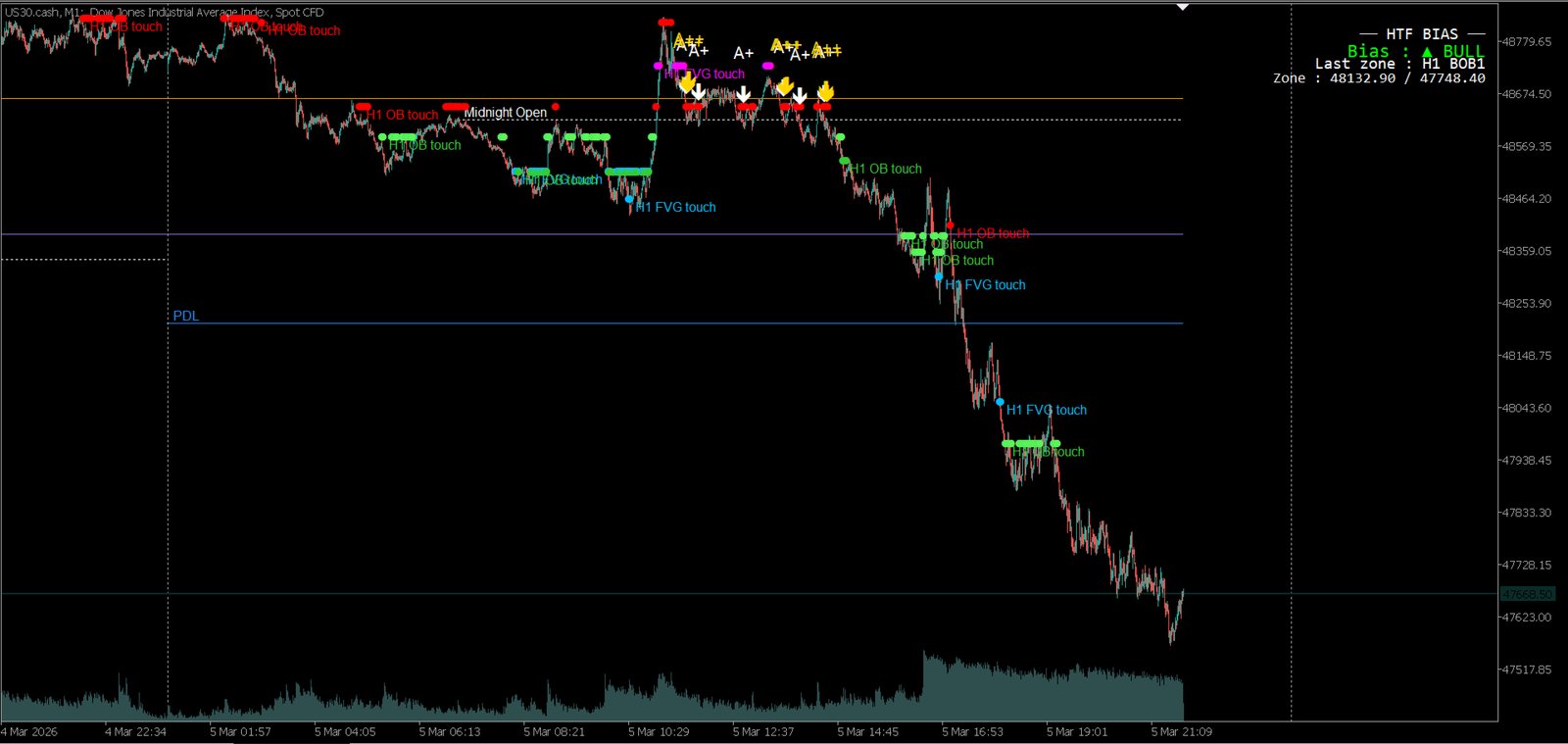 Midnight Pro Edition sur MetaTrader — US30.cash M1 sur l'indice Dow Jones.