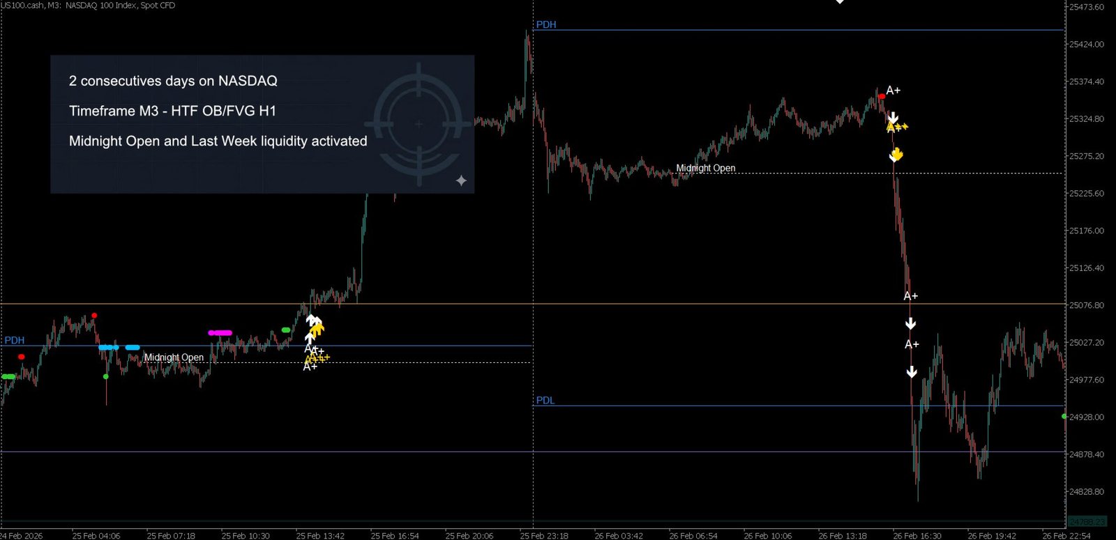 Smart Sweep Sniper sur MetaTrader — US100.cash M3, lecture multi-timeframe de l'indice Nasdaq 100.