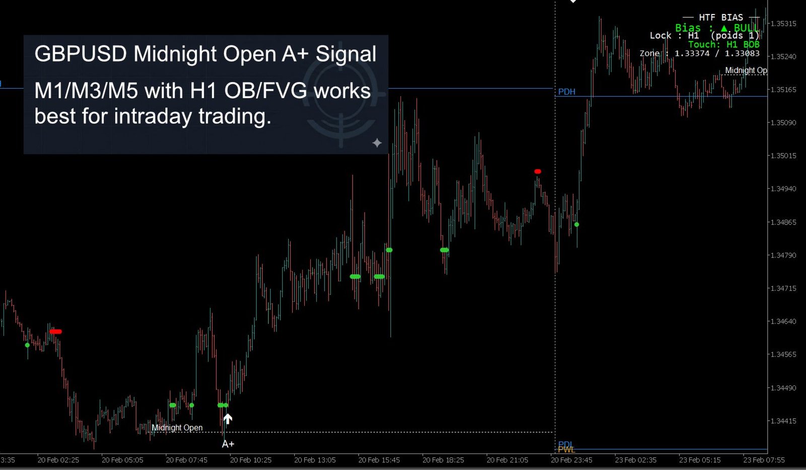 Smart Sweep Sniper sur MetaTrader — signaux sur bougie clôturée marqués sur le graphique.