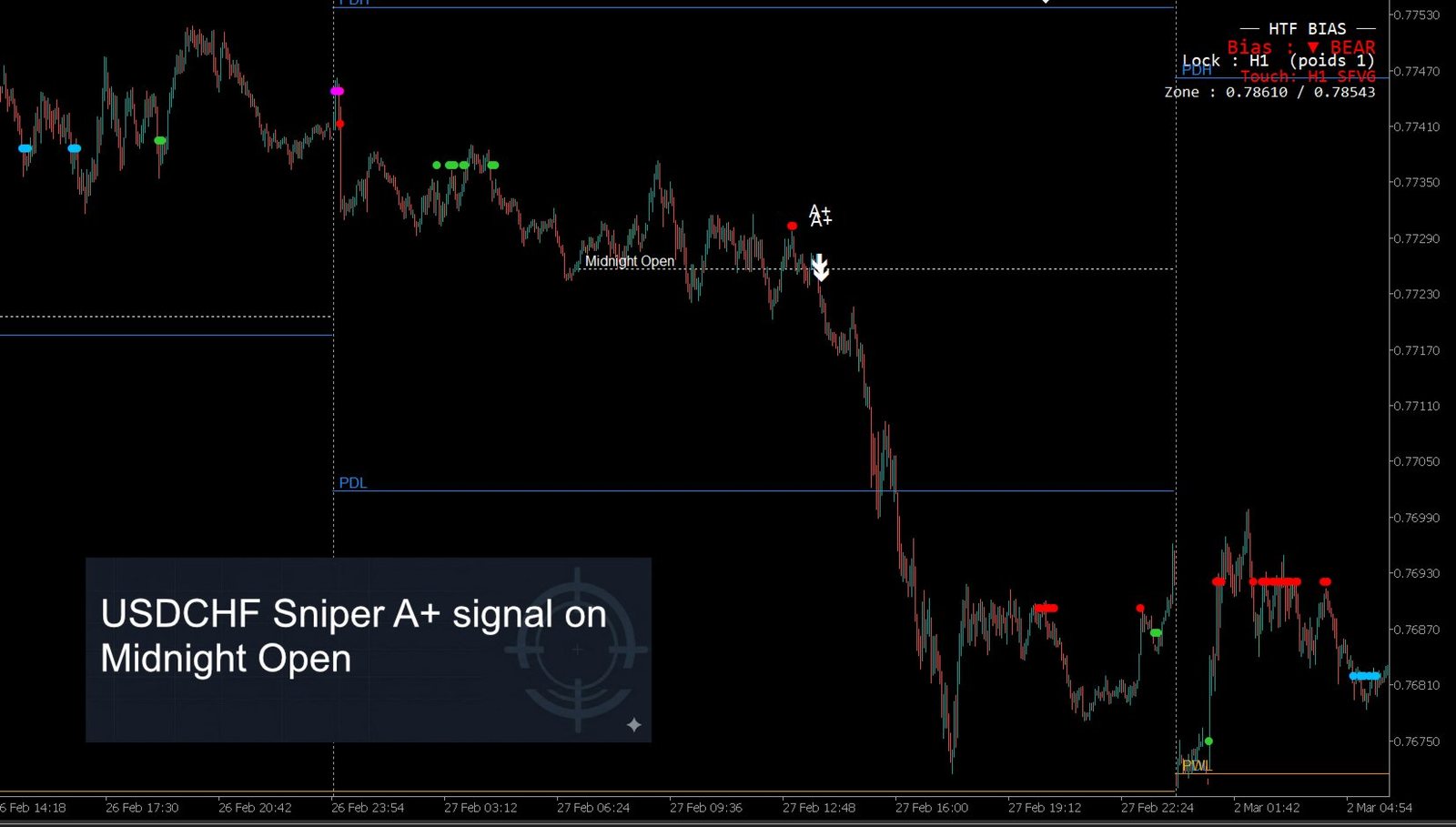 Smart Sweep Sniper sur MetaTrader — niveaux clés institutionnels tracés tout au long de la session.