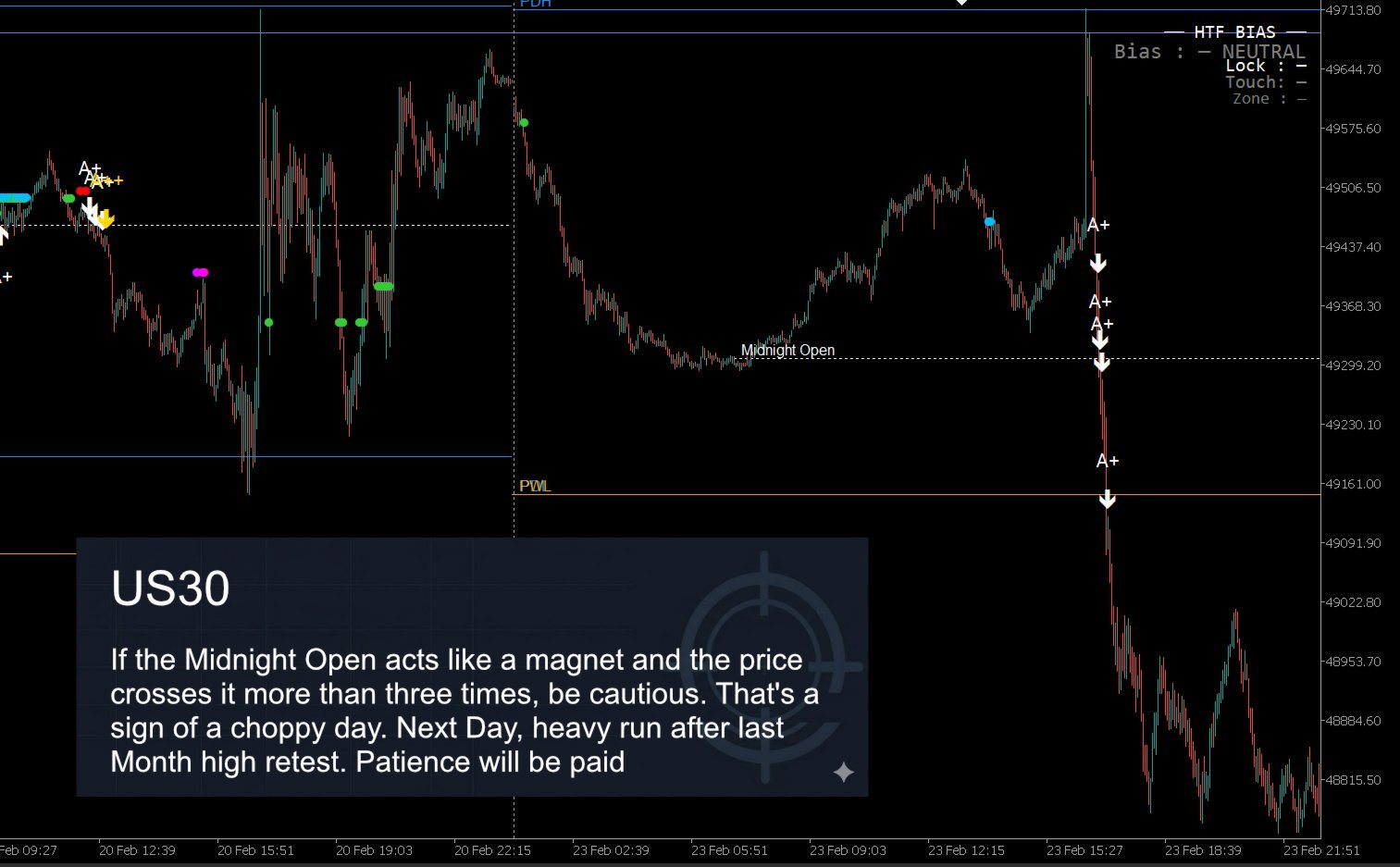 Smart Sweep Sniper sur MetaTrader — zones order block et fair value gap avec entrées notées.