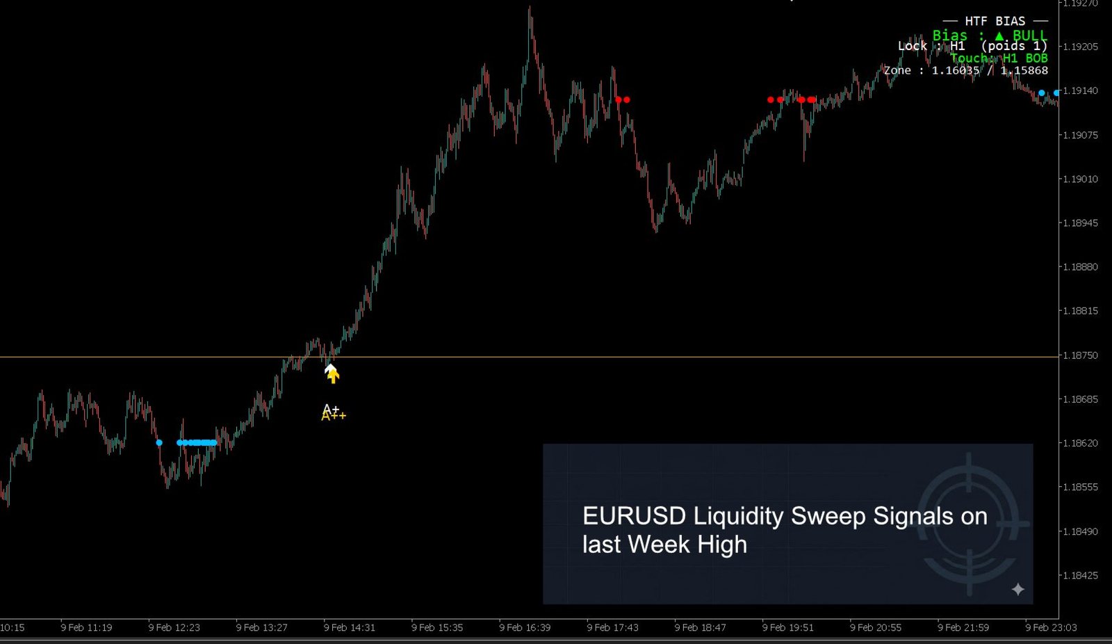 Smart Sweep Sniper sur MetaTrader — biais multi-timeframe hiérarchique affiché sur le graphique.