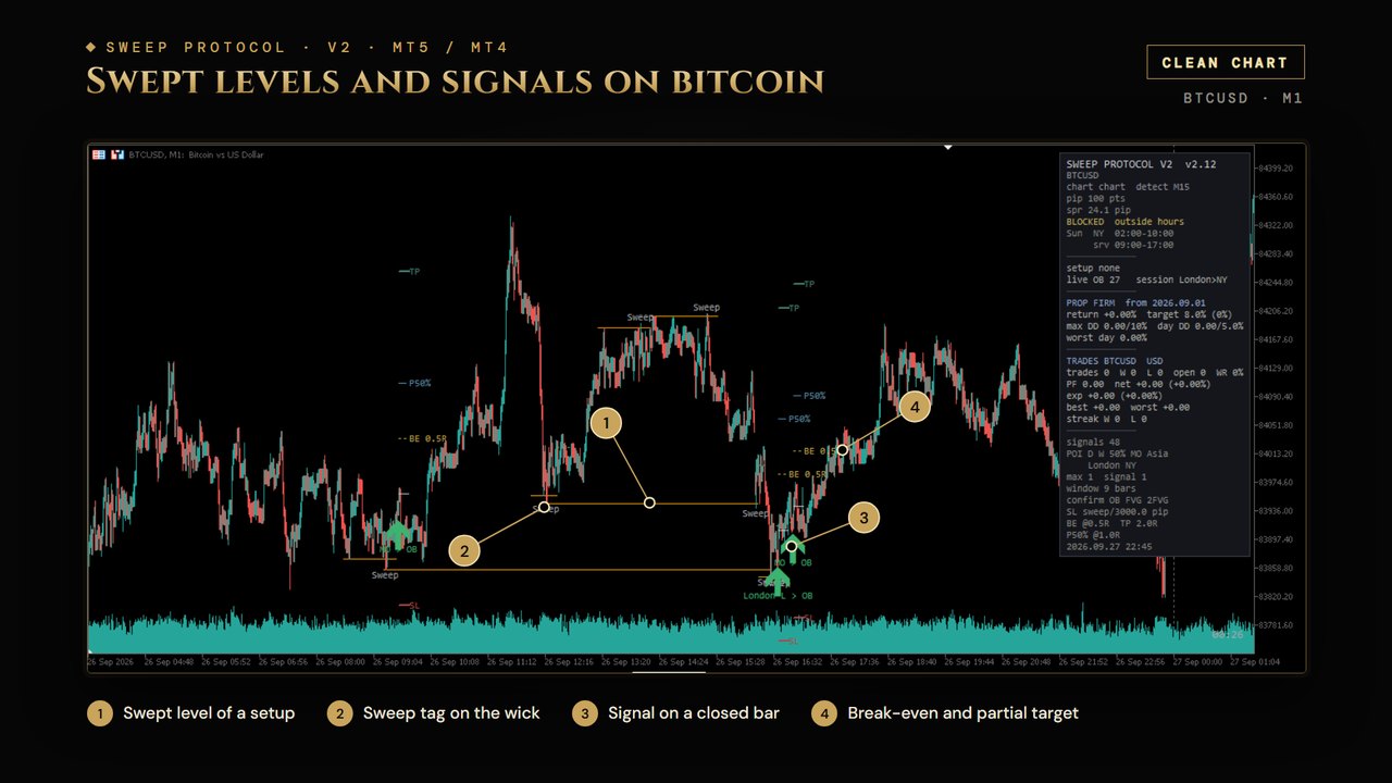 Sweep Protocol V2 on a BTCUSD M1 chart in clean-chart mode: swept levels with Sweep tags, buy arrows labelled MO > OB and London L > OB, break-even and partial target lines, numbered 1 to 4