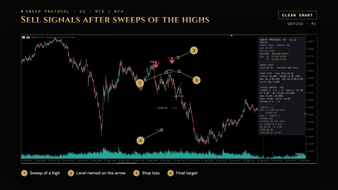Sweep Protocol V2 on a GBPUSD M1 chart in clean-chart mode: two sell arrows after sweeps of the highs, the Asia L label, stop-loss and final target lines, numbered 1 to 4