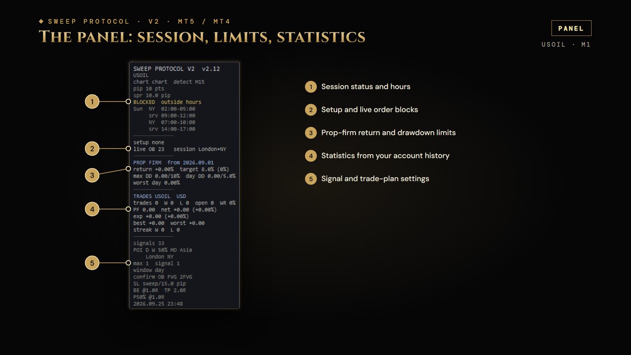 Sweep Protocol V2 panel on MetaTrader 5: session status and hours, setup, prop-firm return and drawdown limits, account statistics and signal settings, numbered 1 to 5