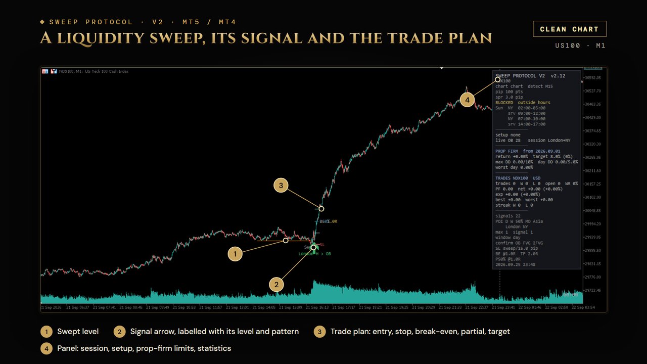 Sweep Protocol V2 on a US100 M1 chart in clean-chart mode: a swept level, a buy arrow labelled with its level and pattern, the trade plan lines and the panel, numbered 1 to 4