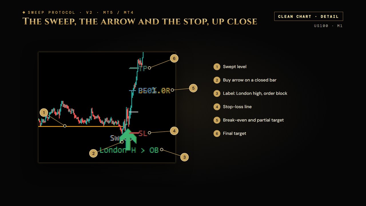 Close-up of Sweep Protocol V2 on US100 M1: the swept level, a buy arrow labelled London H > OB, the stop-loss, break-even, partial and final target lines, numbered 1 to 6