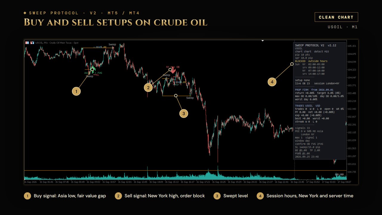 Sweep Protocol V2 on a USOIL M1 chart in clean-chart mode: a buy arrow labelled Asia L > FVG, a sell arrow labelled NY H > OB, a swept level and the session hours in the panel, numbered 1 to 4