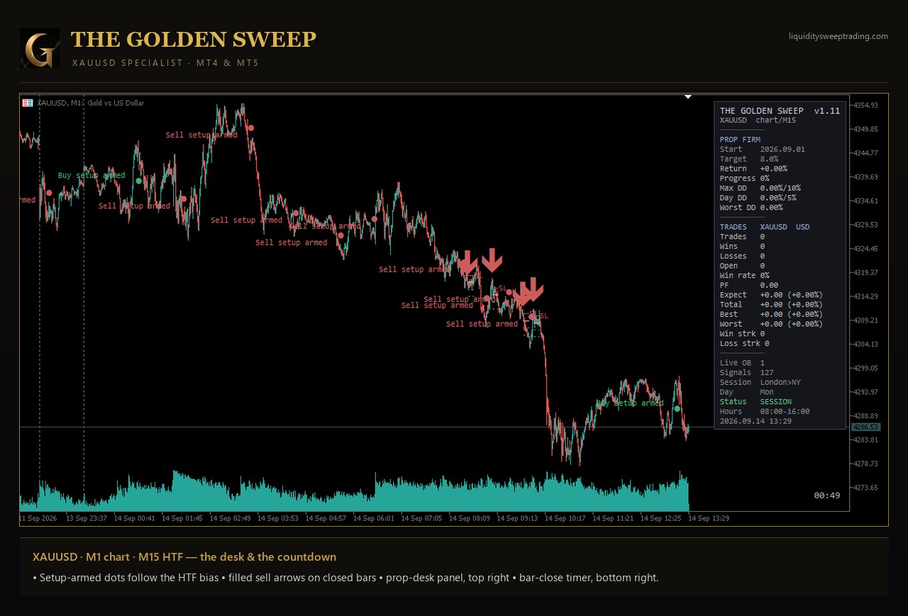 The Golden Sweep sur MetaTrader 5 — XAUUSD M1 avec biais de timeframe supérieur M15, points « setup armé », flèches de vente pleines, panneau prop-desk et compte à rebours de clôture