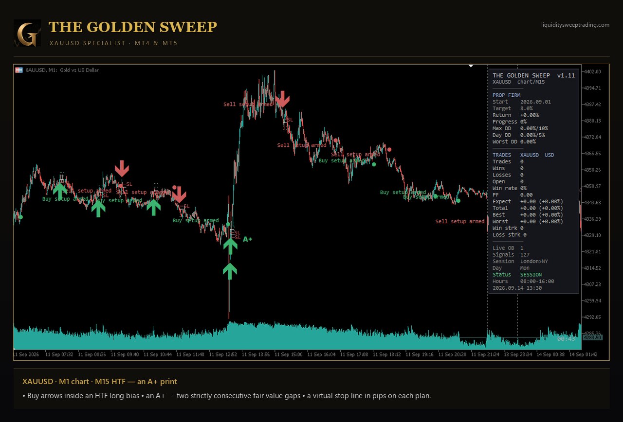 The Golden Sweep sur MetaTrader 5 — XAUUSD M1 avec flèches d'achat dans un biais acheteur, un A+ double fair value gap et des lignes de stop virtuelles