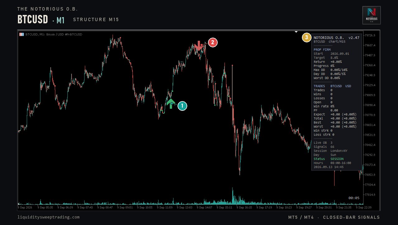 The Notorious OB on MetaTrader 5 — BTCUSD M1 with a buy and a sell signal, numbered 1 to 3