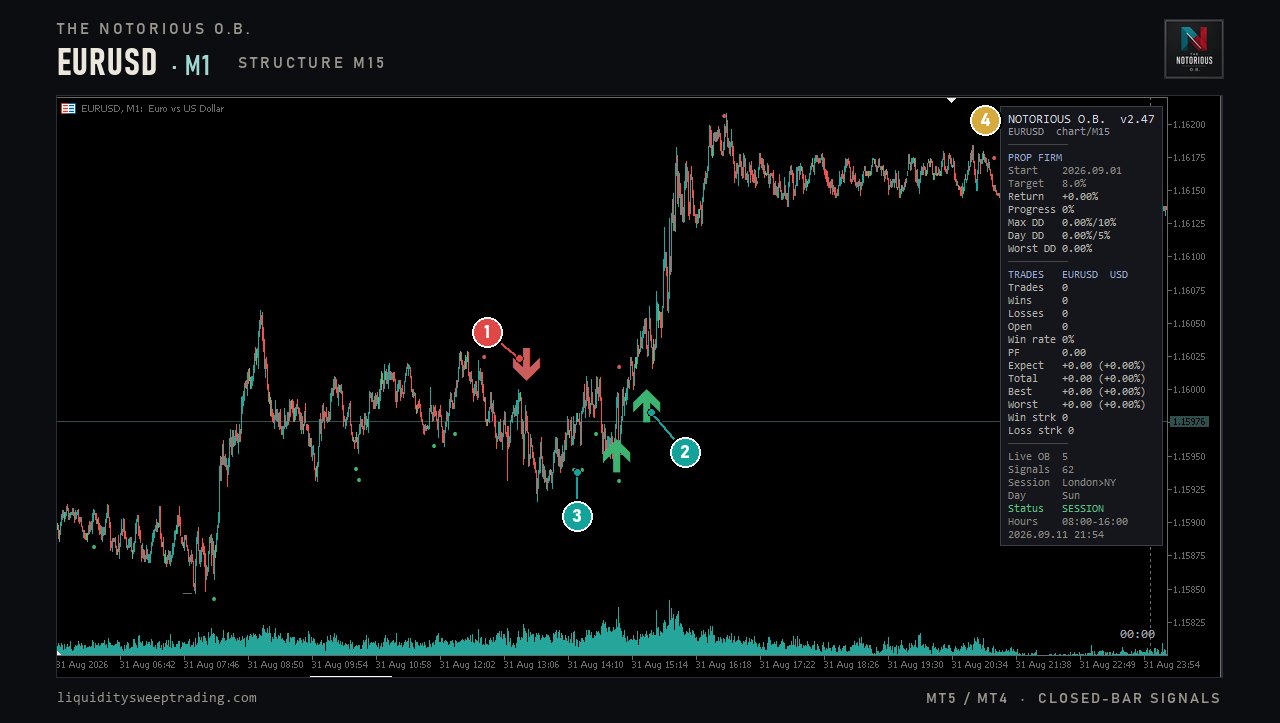 The Notorious OB on MetaTrader 5 — EURUSD M1 with sell and buy signals and a validation dot, numbered 1 to 4