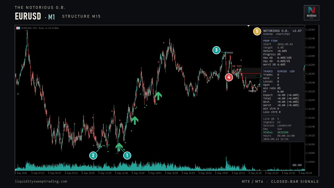The Notorious OB on MetaTrader 5 — EURUSD M1 with buy signals, validation dots, a sweep and an OB M15 zone, numbered 1 to 5