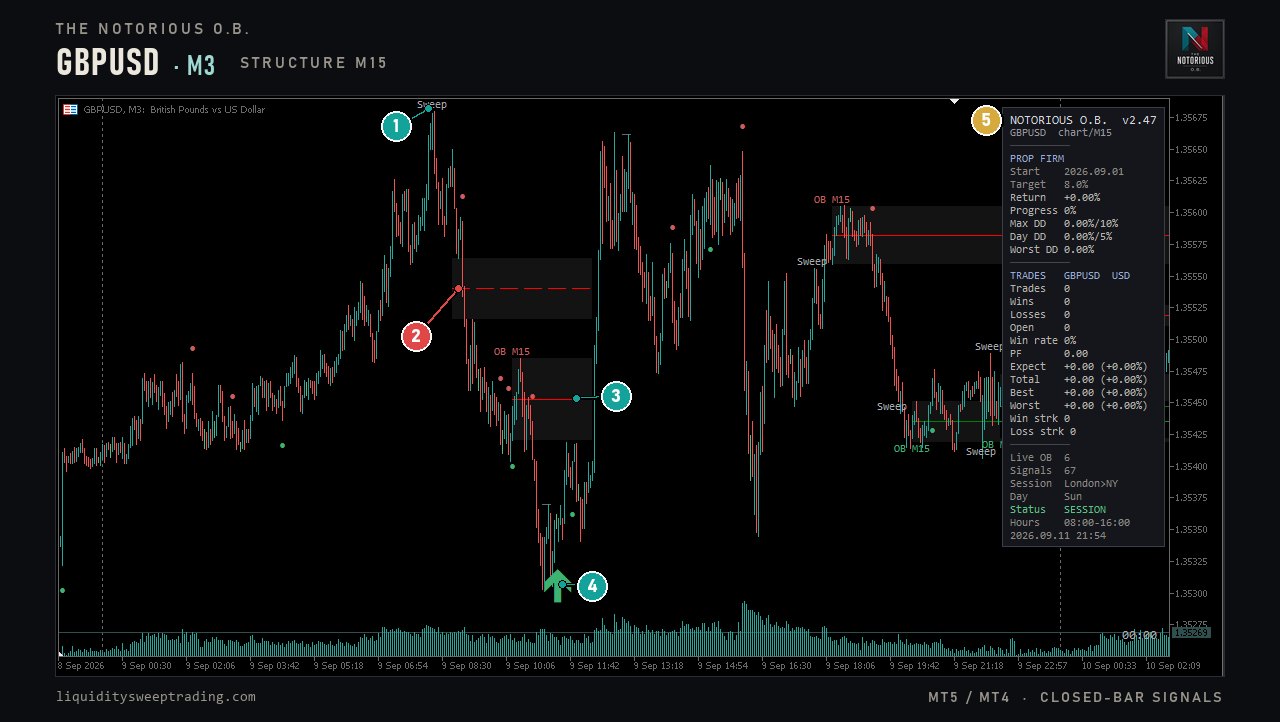 The Notorious OB on MetaTrader 5 — GBPUSD M3 with a sweep, OB M15 zones with their midlines and a buy signal, numbered 1 to 5