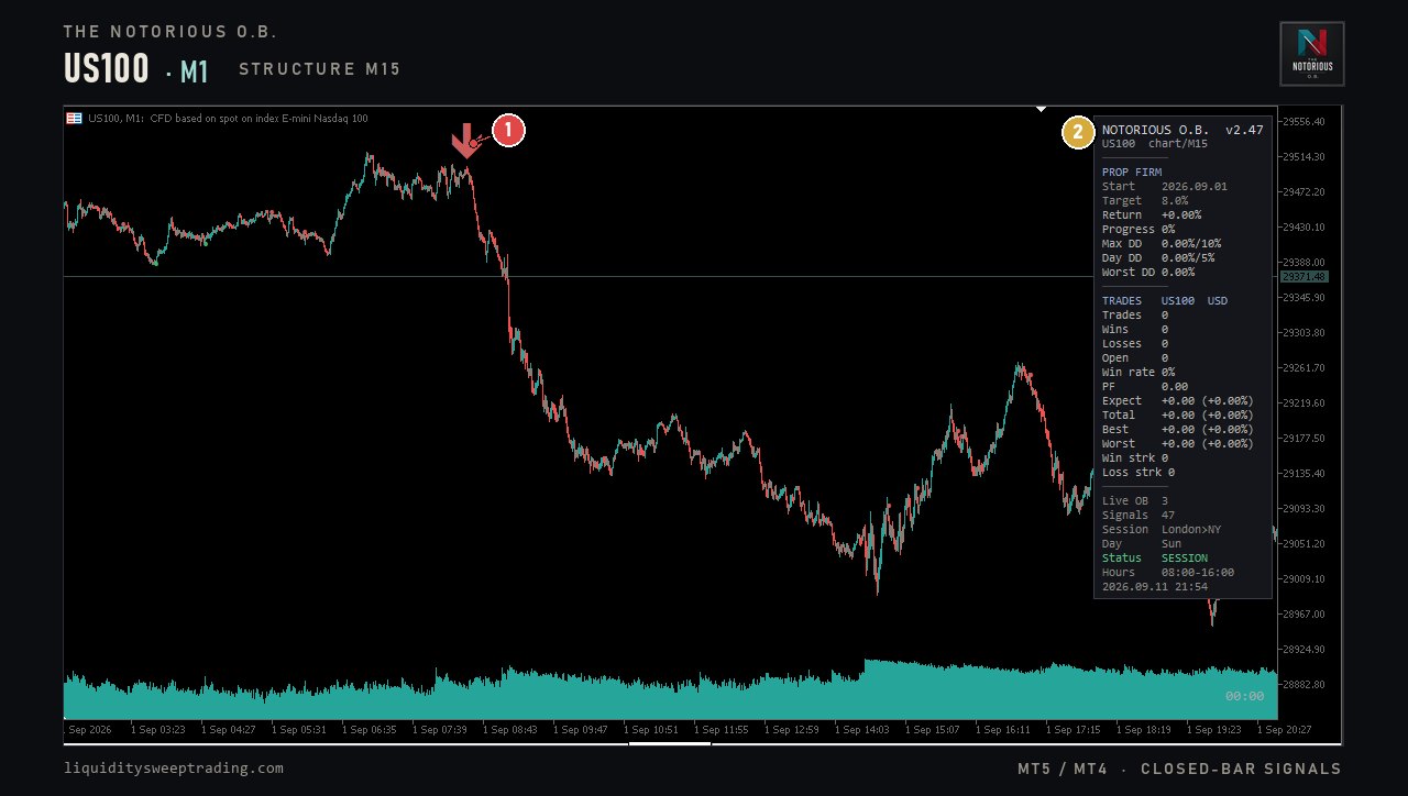 The Notorious OB on MetaTrader 5 — US100 M1 with a sell arrow printed on a closed bar, numbered 1 and 2