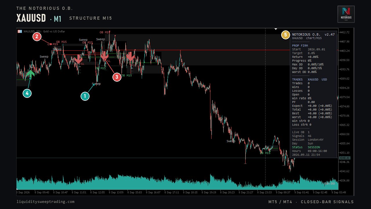 The Notorious OB on a XAUUSD M1 chart: sweeps, bearish OB M15 zones and a sell signal, numbered