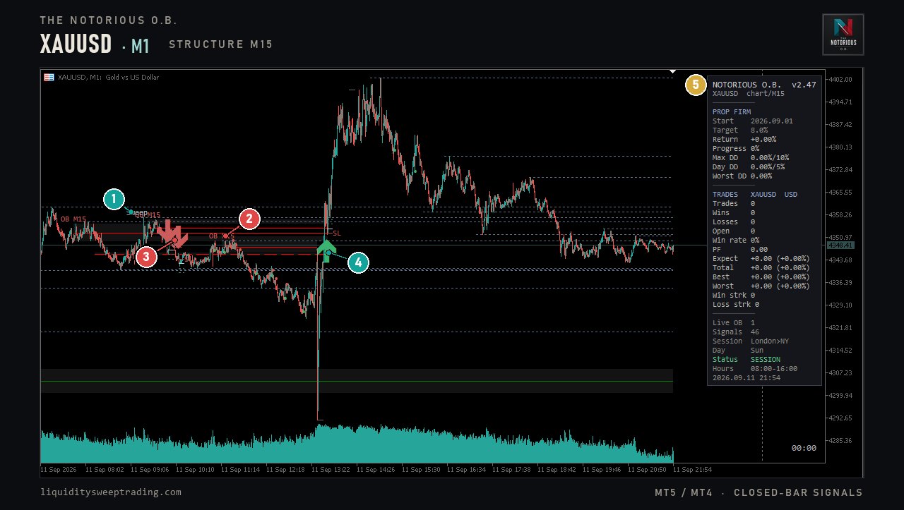The Notorious OB on MetaTrader 5 — XAUUSD M1 with a sweep, an OB M15 zone, signals and the prop-desk panel, numbered 1 to 5