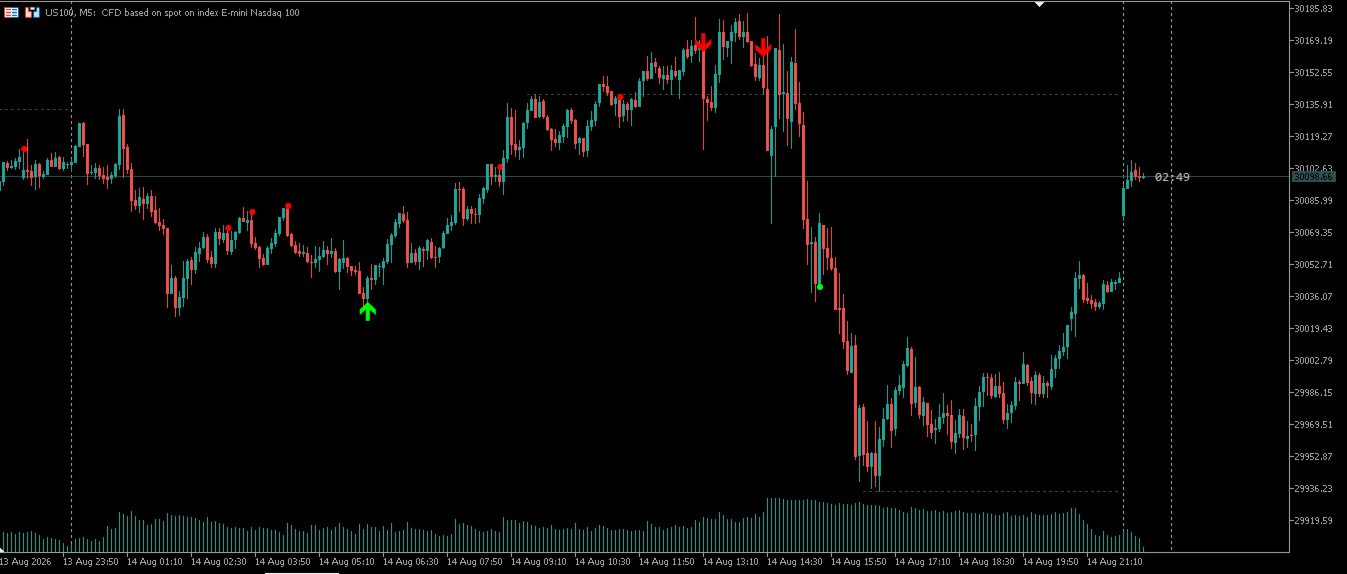 The Notorious OB en MetaTrader — US100 M5, flechas non-repainting en el Nasdaq 100 con niveles de liquidez automáticos.