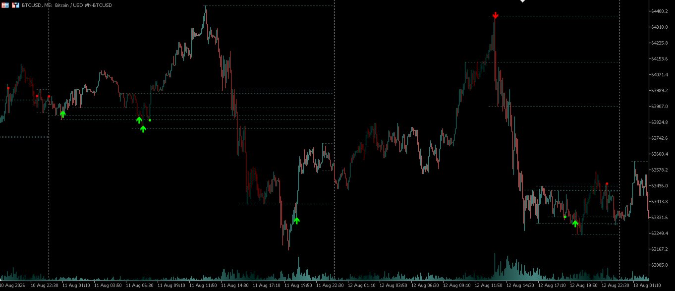 The Notorious OB en MetaTrader — ruptura de order block en BTCUSD M5 confirmada por un liquidity sweep de temporalidad superior.