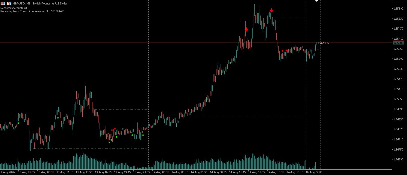 The Notorious OB en MetaTrader — GBPUSD M5 con flechas de señal y niveles automáticos.